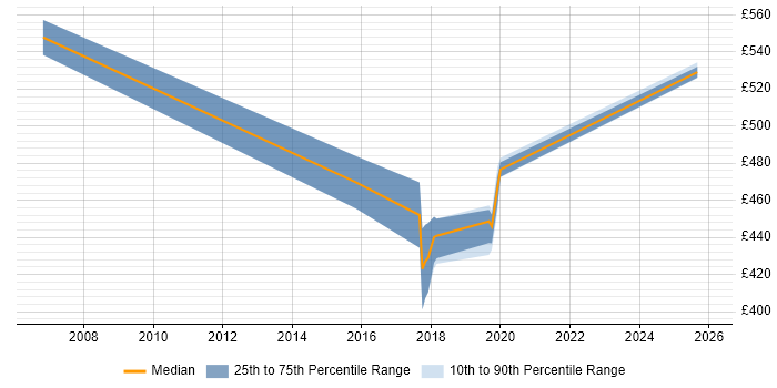 Contractor daily rate distribution trend for jobs in Newcastle upon Tyne citing Distributed Architecture