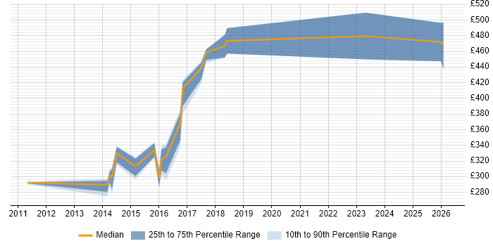 Contractor daily rate distribution trend for jobs in Newcastle upon Tyne citing Distributed Systems