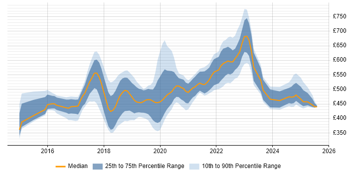 Contractor daily rate distribution trend for jobs in Newcastle upon Tyne citing Docker