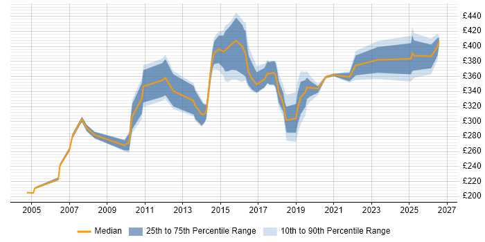 Contractor daily rate distribution trend for jobs in Newcastle upon Tyne citing Documentation Skills