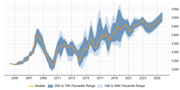 Contractor daily rate distribution trend for jobs in Newcastle upon Tyne citing .NET