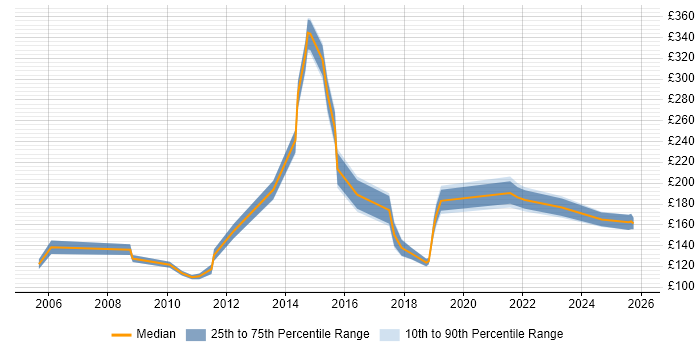 Contractor daily rate distribution trend for jobs in Newcastle upon Tyne citing Driving Licence