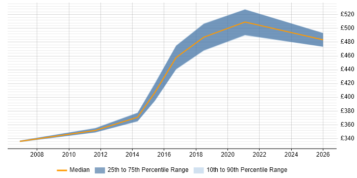 Contractor daily rate distribution trend for jobs in Newcastle upon Tyne citing Due Diligence