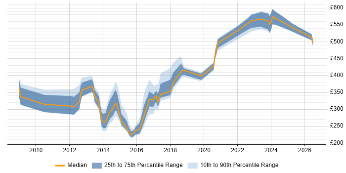 Contractor daily rate distribution trend for jobs in Newcastle upon Tyne citing DV Cleared