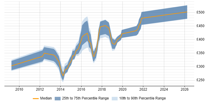 Contractor daily rate distribution trend for jobs in Newcastle upon Tyne citing Dynamics CRM