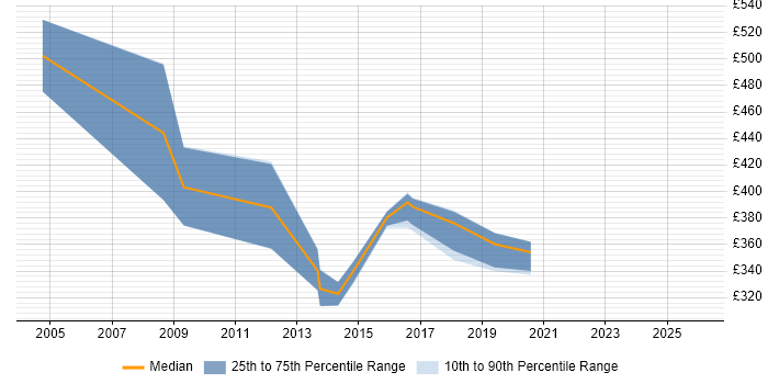 Contractor daily rate distribution trend for jobs in Newcastle upon Tyne citing E-business