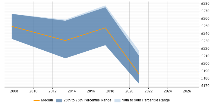 Contractor daily rate distribution trend for jobs in Newcastle upon Tyne citing e-Learning