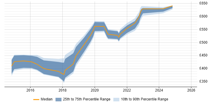Contractor daily rate distribution trend for jobs in Newcastle upon Tyne citing Elasticsearch