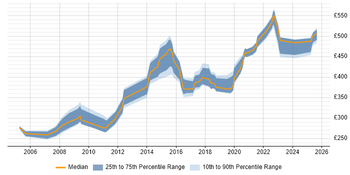 Contractor daily rate distribution trend for jobs in Newcastle upon Tyne citing End-to-End Testing