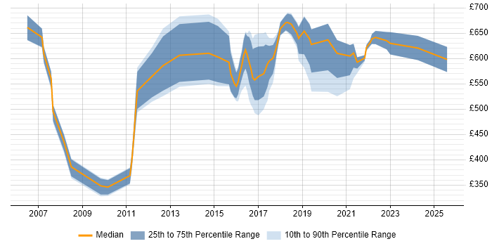 Contractor daily rate distribution trend for jobs in Newcastle upon Tyne citing Enterprise Architecture Contractor daily rate distribution trend for jobs in Newcastle upon Tyne citing Enterprise Architecture