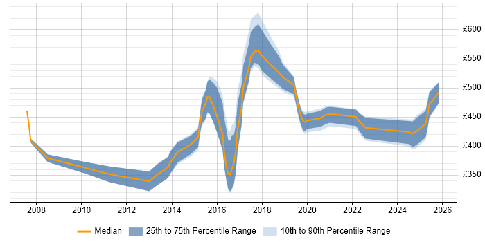 Contractor daily rate distribution trend for jobs in Newcastle upon Tyne citing Enterprise Software