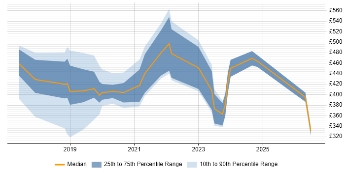 Contractor daily rate distribution trend for jobs in Newcastle upon Tyne citing Entra ID