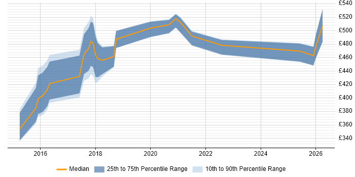Contractor daily rate distribution trend for jobs in Newcastle upon Tyne citing Epics