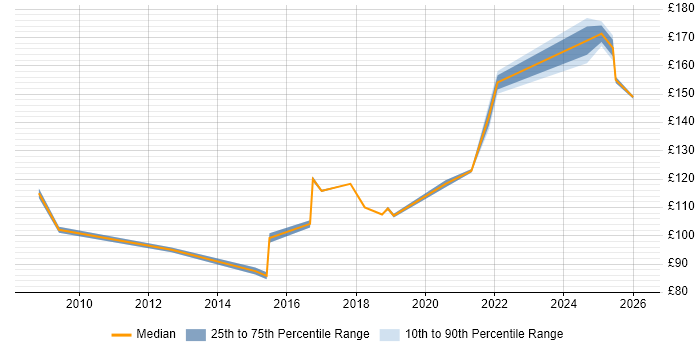 Contractor daily rate distribution trend for EPoS Engineer job vacancies in Newcastle upon Tyne