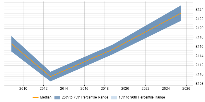 Contractor daily rate distribution trend for EPoS Field Engineer job vacancies in Newcastle upon Tyne