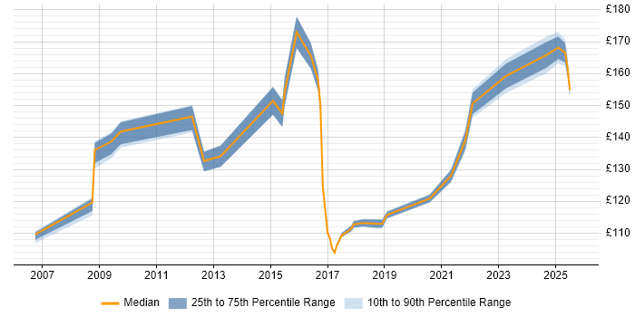 Contractor daily rate distribution trend for jobs in Newcastle upon Tyne citing EPoS