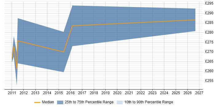 Contractor daily rate distribution trend for jobs in Newcastle upon Tyne citing Ericsson