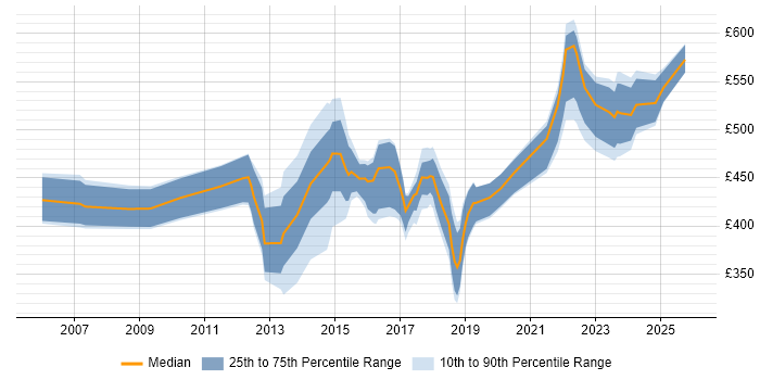Contractor daily rate distribution trend for jobs in Newcastle upon Tyne citing ERP