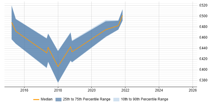 Contractor daily rate distribution trend for jobs in Newcastle upon Tyne citing Ethnographic Research