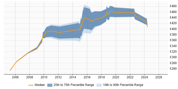Contractor daily rate distribution trend for ETL Developer job vacancies in Newcastle upon Tyne