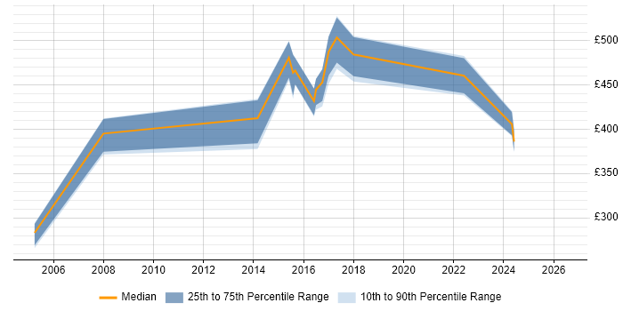 Contractor daily rate distribution trend for jobs in Newcastle upon Tyne citing ETL Development