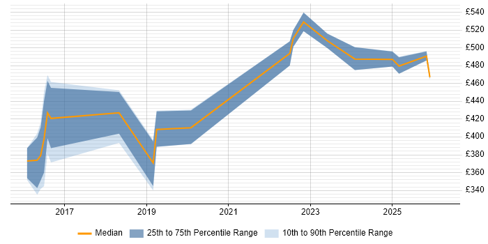 Contractor daily rate distribution trend for jobs in Newcastle upon Tyne citing Express.js