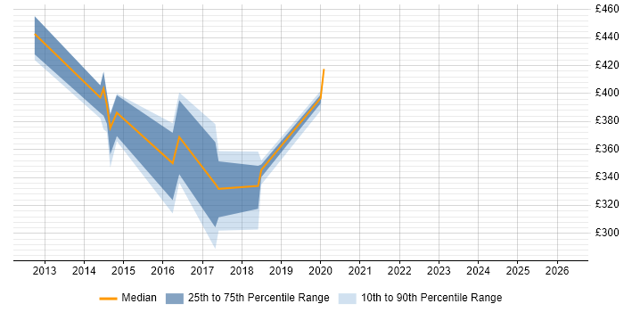 Contractor daily rate distribution trend for jobs in Newcastle upon Tyne citing F5 BIG-IP LTM
