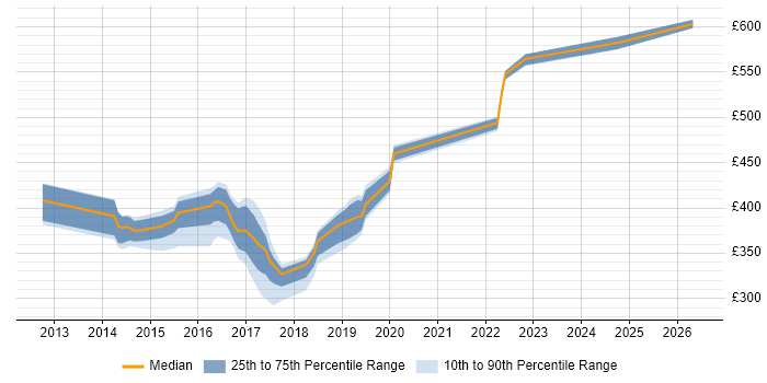 Contractor daily rate distribution trend for jobs in Newcastle upon Tyne citing F5