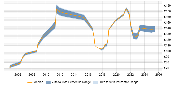 Contractor daily rate distribution trend for Field Engineer job vacancies in Newcastle upon Tyne Contractor daily rate distribution trend for Field Engineer job vacancies in Newcastle upon Tyne