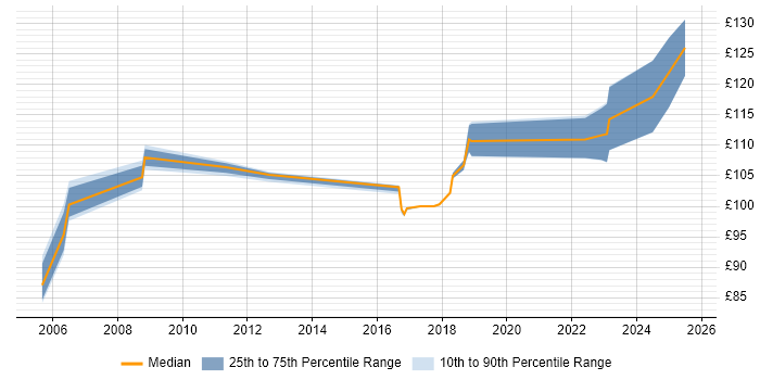 Contractor daily rate distribution trend for Field Service Engineer job vacancies in Newcastle upon Tyne Contractor daily rate distribution trend for Field Service Engineer job vacancies in Newcastle upon Tyne