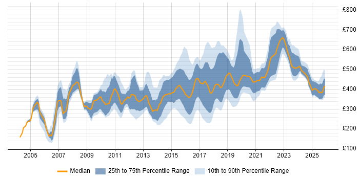 Contractor daily rate distribution trend for jobs in Newcastle upon Tyne citing Finance