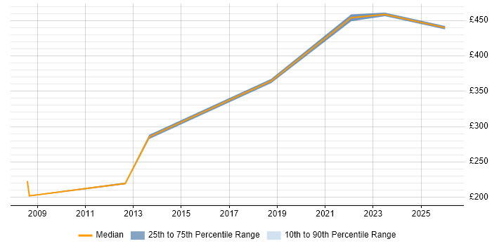 Contractor daily rate distribution trend for jobs in Newcastle upon Tyne citing Financial Analysis