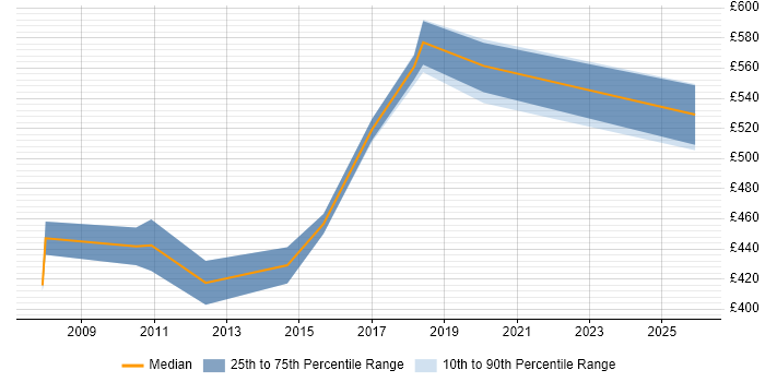 Contractor daily rate distribution trend for jobs in Newcastle upon Tyne citing Financial Institution