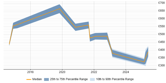 Contractor daily rate distribution trend for jobs in Newcastle upon Tyne citing Fintech