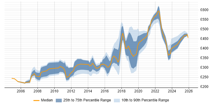 Contractor daily rate distribution trend for jobs in Newcastle upon Tyne citing Firewall