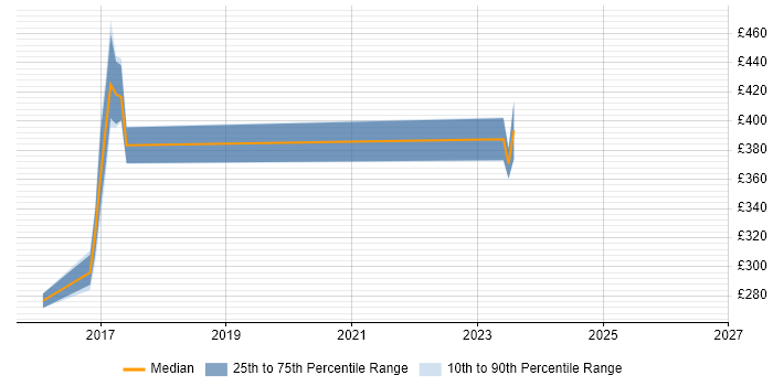 Contractor daily rate distribution trend for jobs in Newcastle upon Tyne citing FortiGate