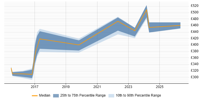 Contractor daily rate distribution trend for jobs in Newcastle upon Tyne citing Fortinet