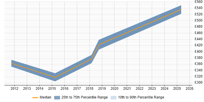 Contractor daily rate distribution trend for jobs in Newcastle upon Tyne citing Freedom of Information