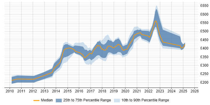 Contractor daily rate distribution trend for jobs in Newcastle upon Tyne citing Front End Development