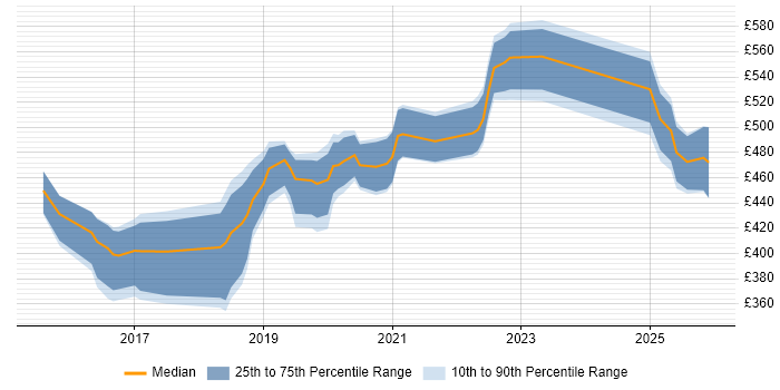 Contractor daily rate distribution trend for Full-Stack Developer job vacancies in Newcastle upon Tyne