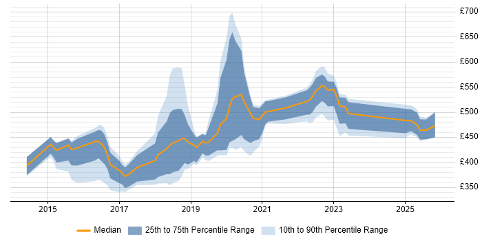 Contractor daily rate distribution trend for jobs in Newcastle upon Tyne citing Full-Stack Development