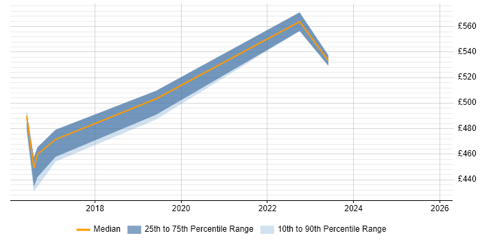Contractor daily rate distribution trend for Full-Stack Engineer job vacancies in Newcastle upon Tyne