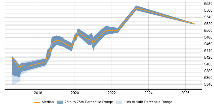 Contractor daily rate distribution trend for Full-Stack Java Developer job vacancies in Newcastle upon Tyne