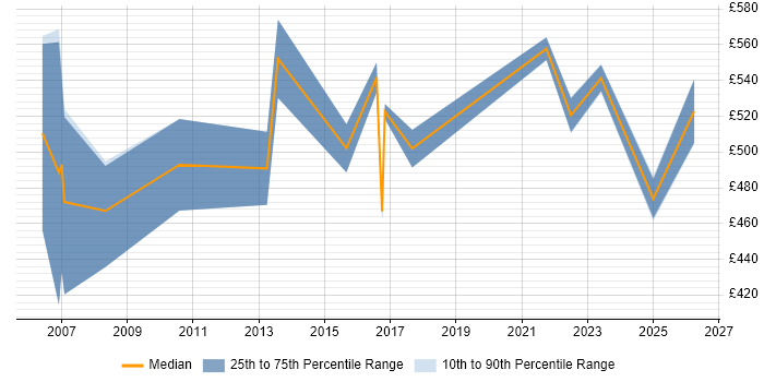 Contractor daily rate distribution trend for Functional Consultant job vacancies in Newcastle upon Tyne