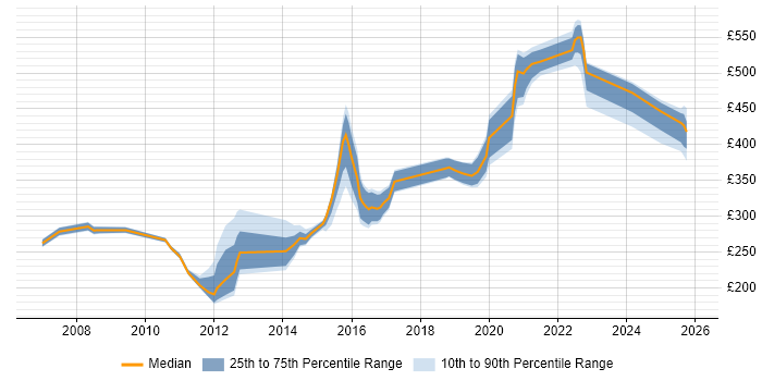 Contractor daily rate distribution trend for jobs in Newcastle upon Tyne citing Functional Testing