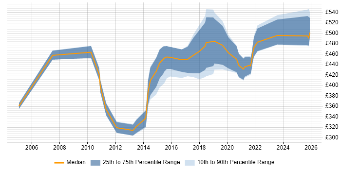 Contractor daily rate distribution trend for jobs in Newcastle upon Tyne citing GAP Analysis
