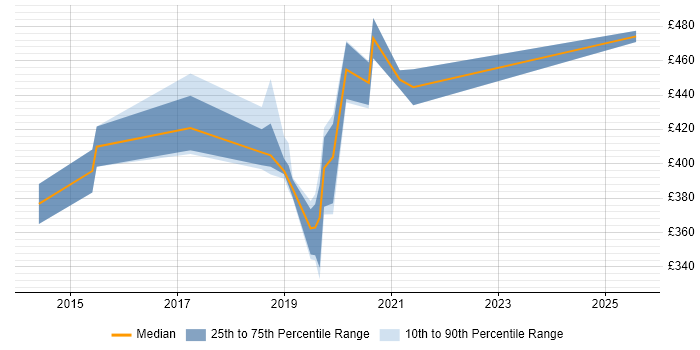 Contractor daily rate distribution trend for jobs in Newcastle upon Tyne citing Gatling Contractor daily rate distribution trend for jobs in Newcastle upon Tyne citing Gatling