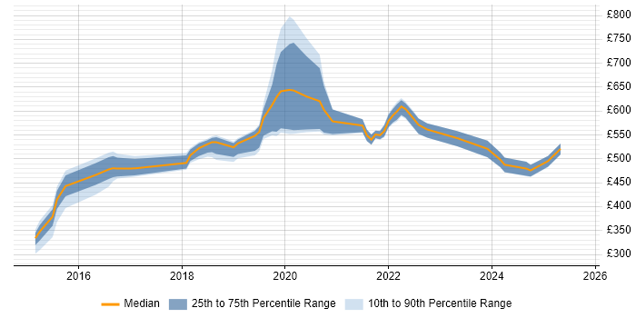 Contractor daily rate distribution trend for jobs in Newcastle upon Tyne citing GCP Contractor daily rate distribution trend for jobs in Newcastle upon Tyne citing GCP