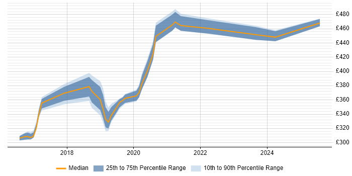 Contractor daily rate distribution trend for jobs in Newcastle upon Tyne citing Gherkin Contractor daily rate distribution trend for jobs in Newcastle upon Tyne citing Gherkin