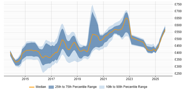 Contractor daily rate distribution trend for jobs in Newcastle upon Tyne citing Git
